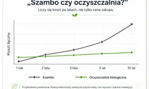 Wykres porównuje całkowity koszt posiadania szamba i oczyszczalni biologicznej w perspektywie 10 lat. Koszt budowy oczyszczalni ścieków jest niższy w dłuższej perspektywie.