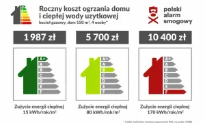Roczne koszty ogrzewania gazowego domu 150 m²: od 1987 zł (klasa A+) do 10400 zł (klasa F).
