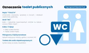 Oznaczenia toalet: napis "TOALETA", skrót "WC", piktogramy kółka (damska) i trójkąta (męska), sylwetki ISO, symbol osoby na wózku.