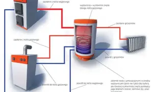 Schemat instalacji grzewczej z kotłem węglowym, gazowym i zasobnikiem wody, który pełni rolę bufora ciepła.