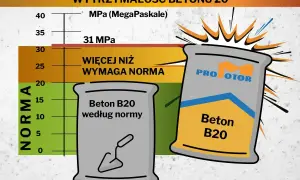 Wykres pokazuje wytrzymałość betonu B20. Jeden worek betonu B20 spełnia normę, drugi jest mocniejszy.