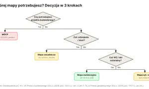 Schemat decyzyjny: mapa do celów projektowych cena. Określ, jaka mapa jest potrzebna, od MDCP po mapę ewidencyjną, z podanymi orientacyjnymi kosztami.