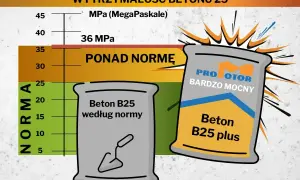 Porównanie rodzajów betonu: Beton B25 według normy i Beton B25 plus "Bardzo Mocny" przekraczający normę wytrzymałości.