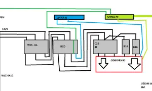 Schemat instalacji elektrycznej z wyłącznikiem głównym, RCD, bezpiecznikami B16 i odbiornikami. Widoczna szyna N i PE. To jest erbetka.