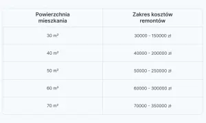 Tabela pokazuje, ile kosztuje remont mieszkania o różnej powierzchni, od 30 m² do 70 m².