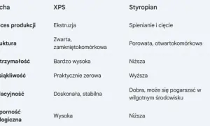 Tabela porównująca cechy XPS i styropianu, materiałów na bazie polistyrenu. Różnice w procesie produkcji, strukturze, wytrzymałości, nasiąkliwości, izolacyjności i odporności biologicznej.