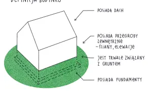 Ilustracja przedstawia definicję budynku, który posiada dach, przegrody zewnętrzne (ściany, elewacje), jest trwale związany z gruntem i posiada fundamenty. To podstawowa kategoria obiektu budowlanego.