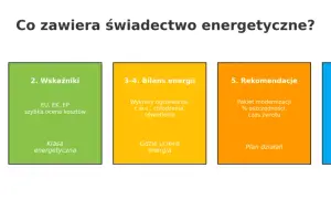 Świadectwo energetyczne zawiera metryczkę, wskaźniki (w tym klasa energetyczna), bilans energii, rekomendacje i załącznik.