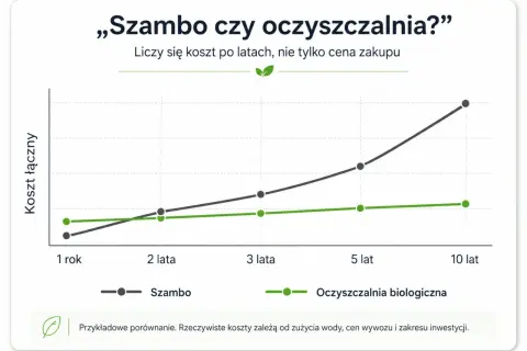Wykres porównuje całkowity koszt posiadania szamba i oczyszczalni biologicznej w perspektywie 10 lat. Koszt budowy oczyszczalni ścieków jest niższy w dłuższej perspektywie.