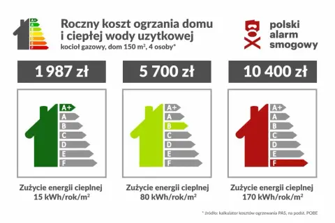Roczne koszty ogrzewania gazowego domu 150 m²: od 1987 zł (klasa A+) do 10400 zł (klasa F).