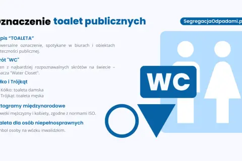 Oznaczenia toalet: napis "TOALETA", skrót "WC", piktogramy kółka (damska) i trójkąta (męska), sylwetki ISO, symbol osoby na wózku.