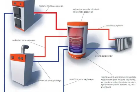 Schemat instalacji grzewczej z kotłem węglowym, gazowym i zasobnikiem wody, który pełni rolę bufora ciepła.