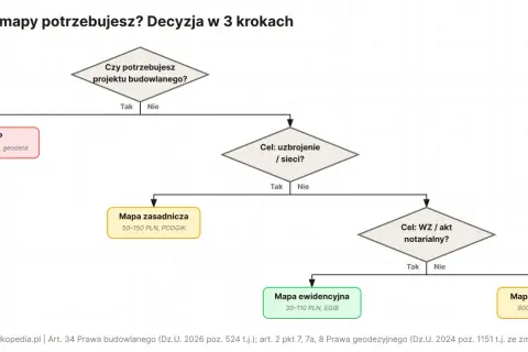Schemat decyzyjny: mapa do celów projektowych cena. Określ, jaka mapa jest potrzebna, od MDCP po mapę ewidencyjną, z podanymi orientacyjnymi kosztami.