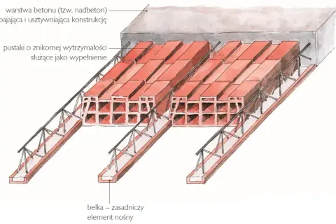Schemat stropu monolitycznego: belki nośne, pustaki wypełniające i warstwa betonu tworzą solidną konstrukcję.
