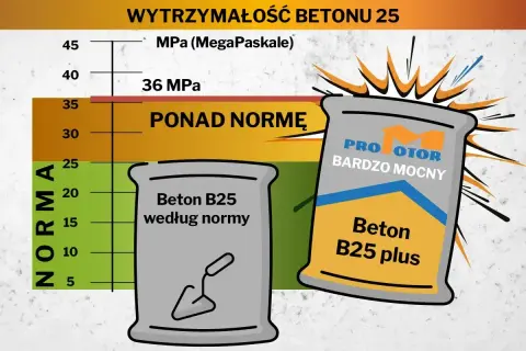 Porównanie rodzajów betonu: Beton B25 według normy i Beton B25 plus "Bardzo Mocny" przekraczający normę wytrzymałości.