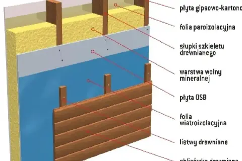 Przekrój ściany drewnianej z warstwami: płyta gipsowo-kartonowa, wełna mineralna, płyta OSB i folia wiatroizolacyjna chroniąca przed wiatrem.