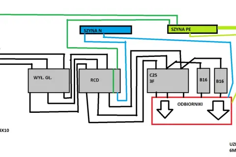 Schemat instalacji elektrycznej z wyłącznikiem głównym, RCD, bezpiecznikami B16 i odbiornikami. Widoczna szyna N i PE. To jest erbetka.