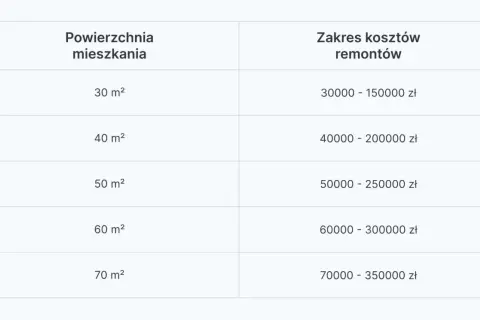 Tabela pokazuje, ile kosztuje remont mieszkania o różnej powierzchni, od 30 m² do 70 m².