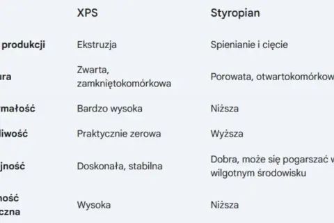 Tabela porównująca cechy XPS i styropianu, materiałów na bazie polistyrenu. Różnice w procesie produkcji, strukturze, wytrzymałości, nasiąkliwości, izolacyjności i odporności biologicznej.