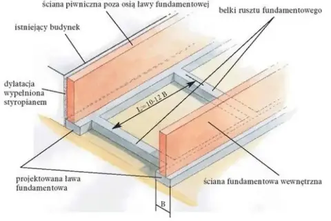 Projektowana ława fundamentowa dla bramy przesuwnej, z dylatacją wypełnioną styropianem, obok istniejącego budynku.