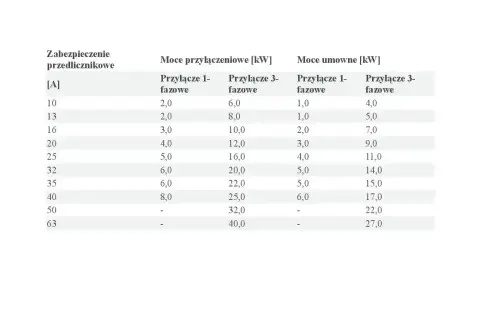 Tabela z danymi dotyczącymi zabezpieczenie przedlicznikowe, mocy przyłączeniowych i umownych dla przyłączy 1- i 3-fazowych.