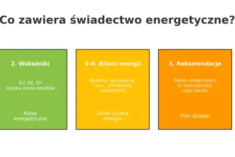 Świadectwo energetyczne zawiera metryczkę, wskaźniki (w tym klasa energetyczna), bilans energii, rekomendacje i załącznik.