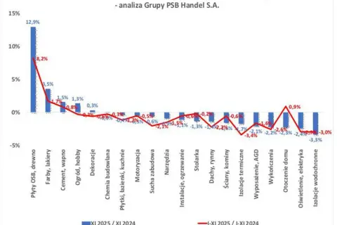 Dynamika cen materiałów budowlanych: wzrosty w płytach OSB, farbach, cementach; spadki w izolacjach wodochronnych, elektryce.