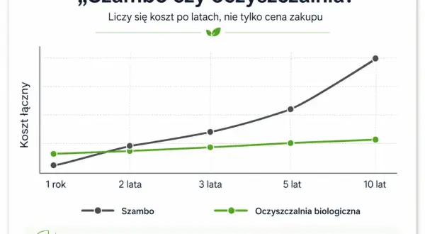 Wykres porównuje całkowity koszt posiadania szamba i oczyszczalni biologicznej w perspektywie 10 lat. Koszt budowy oczyszczalni ścieków jest niższy w dłuższej perspektywie.
