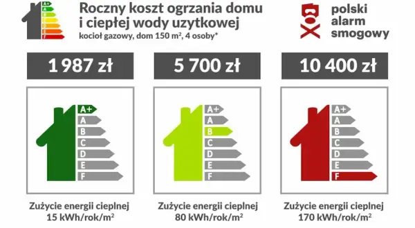 Roczne koszty ogrzewania gazowego domu 150 m²: od 1987 zł (klasa A+) do 10400 zł (klasa F).