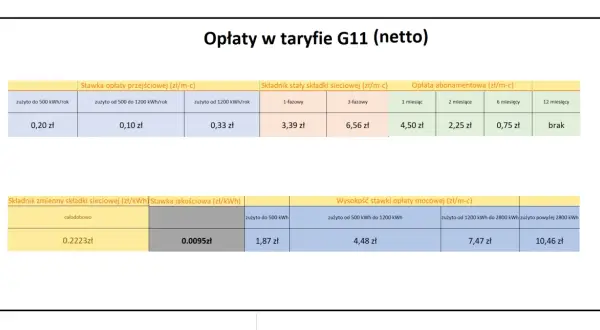 Taryfa G11 netto: ile kosztuje 1 kWh PGE? Zależy od zużycia. Np. 0,20 zł przy zużyciu do 500 kWh/rok.