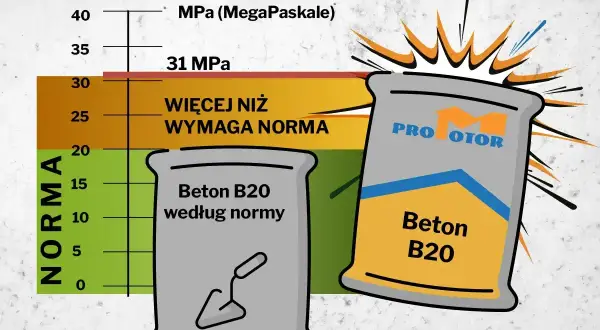 Wykres pokazuje wytrzymałość betonu B20. Jeden worek betonu B20 spełnia normę, drugi jest mocniejszy.