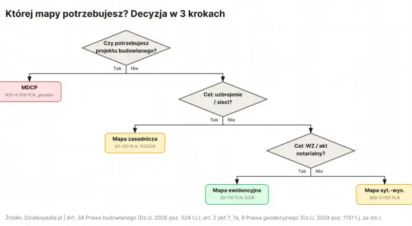 Schemat decyzyjny: mapa do celów projektowych cena. Określ, jaka mapa jest potrzebna, od MDCP po mapę ewidencyjną, z podanymi orientacyjnymi kosztami.
