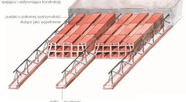 Schemat stropu monolitycznego: belki nośne, pustaki wypełniające i warstwa betonu tworzą solidną konstrukcję.