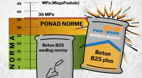 Porównanie rodzajów betonu: Beton B25 według normy i Beton B25 plus "Bardzo Mocny" przekraczający normę wytrzymałości.