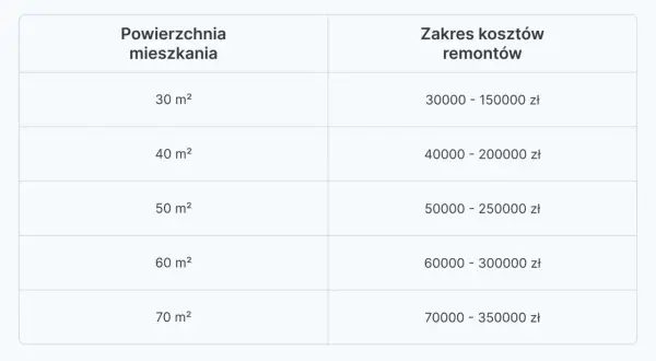 Tabela przedstawia cennik usług budowlanych dla mieszkań o powierzchni od 30 do 70 m², z zakresem kosztów remontów od 30 000 do 350 000 zł.