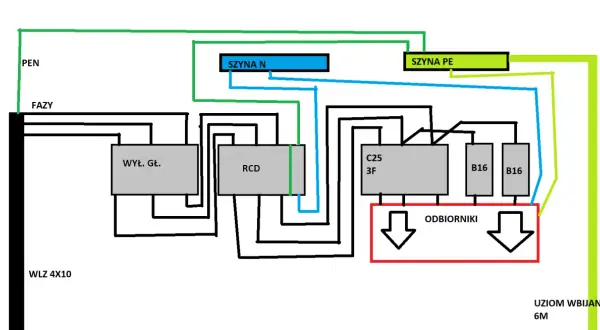 Schemat instalacji elektrycznej z wyłącznikiem głównym, RCD, bezpiecznikami B16 i odbiornikami. Widoczna szyna N i PE. To jest erbetka.