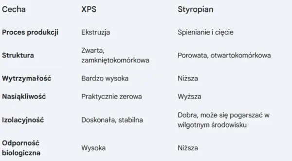 Tabela porównująca cechy XPS i styropianu, materiałów na bazie polistyrenu. Różnice w procesie produkcji, strukturze, wytrzymałości, nasiąkliwości, izolacyjności i odporności biologicznej.