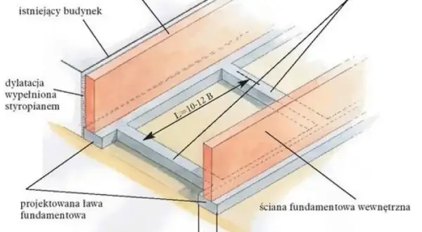 Projektowana ława fundamentowa dla bramy przesuwnej, z dylatacją wypełnioną styropianem, obok istniejącego budynku.