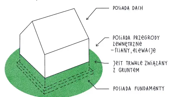 Ilustracja przedstawia definicję budynku, który posiada dach, przegrody zewnętrzne (ściany, elewacje), jest trwale związany z gruntem i posiada fundamenty. To podstawowa kategoria obiektu budowlanego.