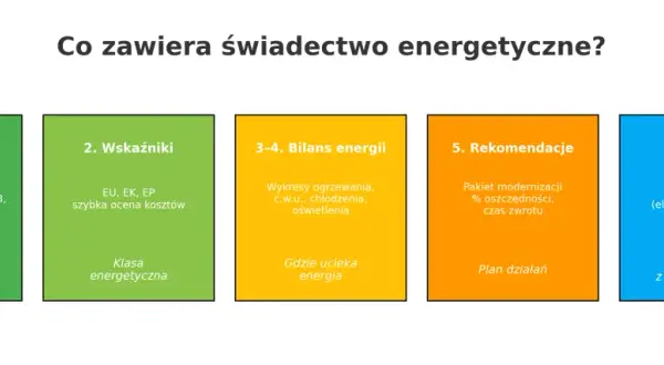 Świadectwo energetyczne zawiera metryczkę, wskaźniki (w tym klasa energetyczna), bilans energii, rekomendacje i załącznik.