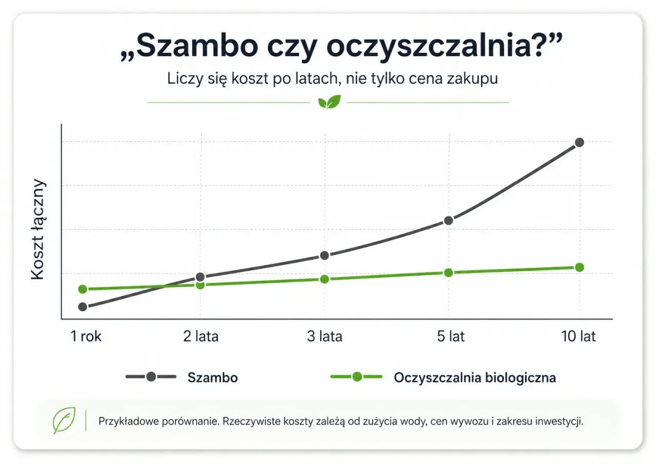 Wykres porównuje całkowity koszt posiadania szamba i oczyszczalni biologicznej w perspektywie 10 lat. Koszt budowy oczyszczalni ścieków jest niższy w dłuższej perspektywie.