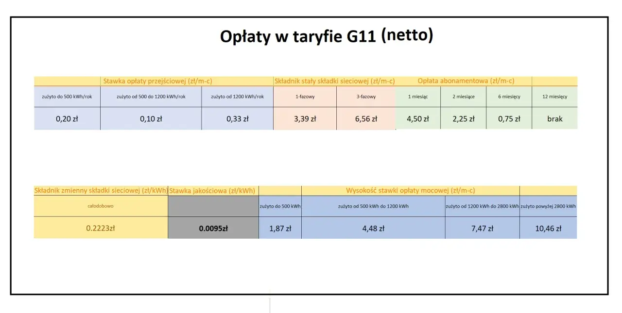 Taryfa G11 netto: ile kosztuje 1 kWh PGE? Zależy od zużycia. Np. 0,20 zł przy zużyciu do 500 kWh/rok.