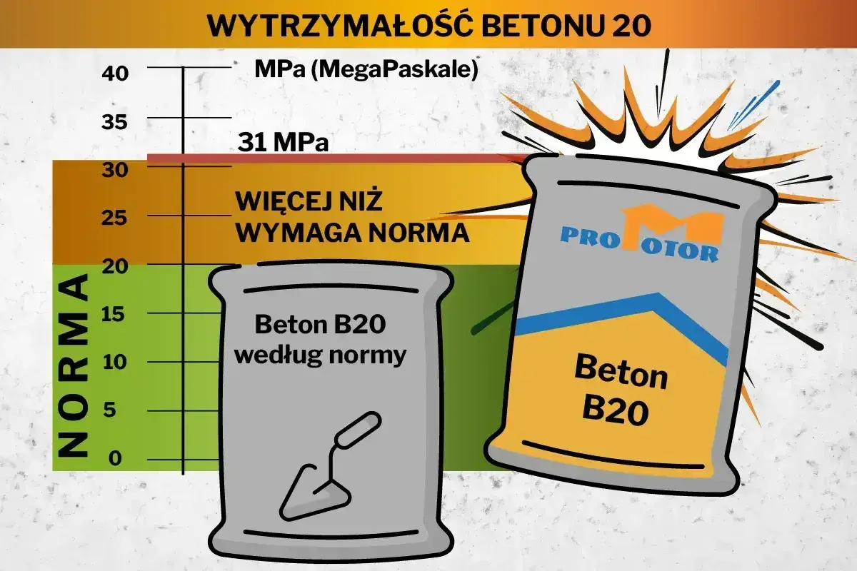 Wykres pokazuje wytrzymałość betonu B20. Jeden worek betonu B20 spełnia normę, drugi jest mocniejszy.