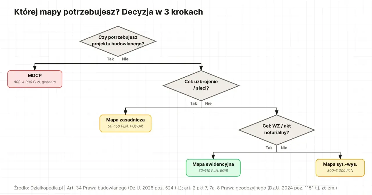 Schemat decyzyjny: mapa do celów projektowych cena. Określ, jaka mapa jest potrzebna, od MDCP po mapę ewidencyjną, z podanymi orientacyjnymi kosztami.