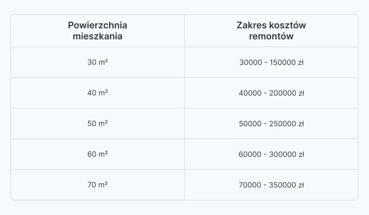 Tabela przedstawia cennik usług budowlanych dla mieszkań o powierzchni od 30 do 70 m², z zakresem kosztów remontów od 30 000 do 350 000 zł.
