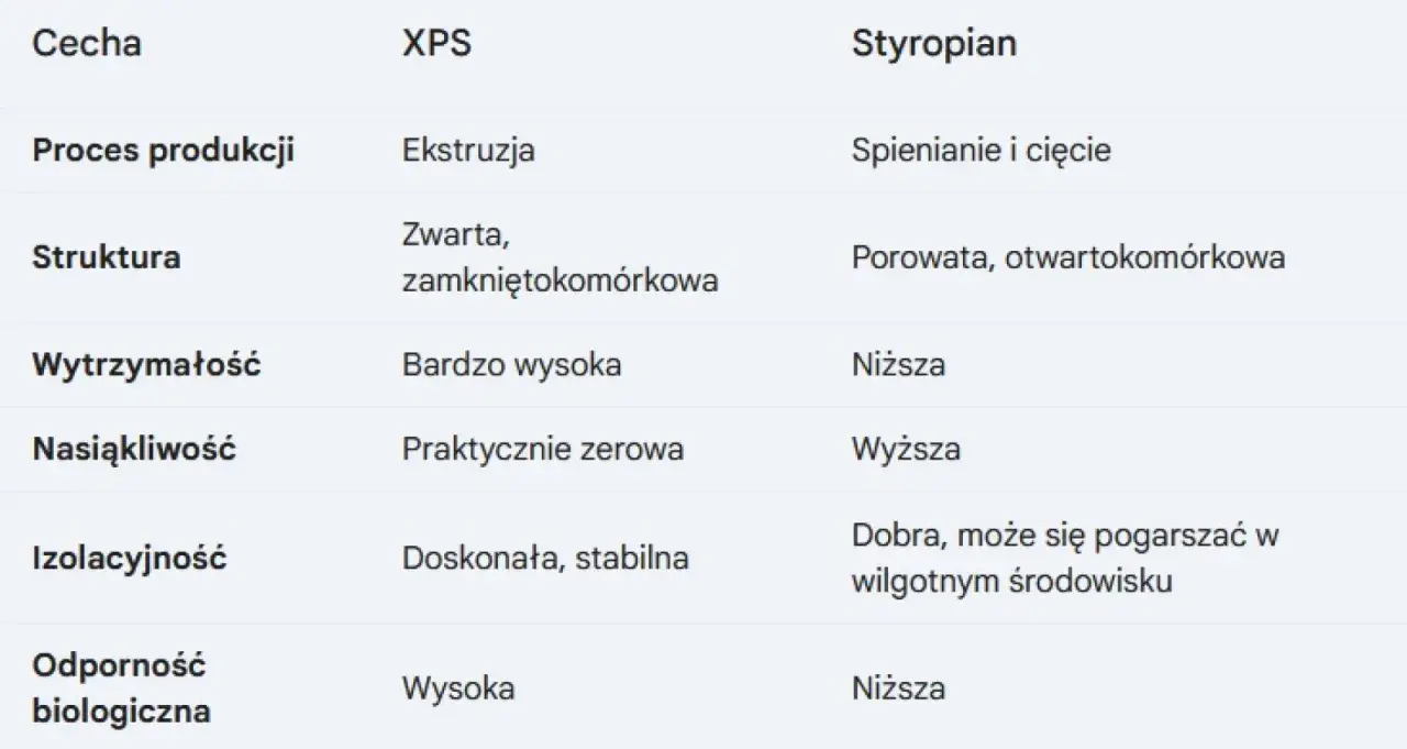 Tabela porównująca cechy XPS i styropianu, materiałów na bazie polistyrenu. Różnice w procesie produkcji, strukturze, wytrzymałości, nasiąkliwości, izolacyjności i odporności biologicznej.