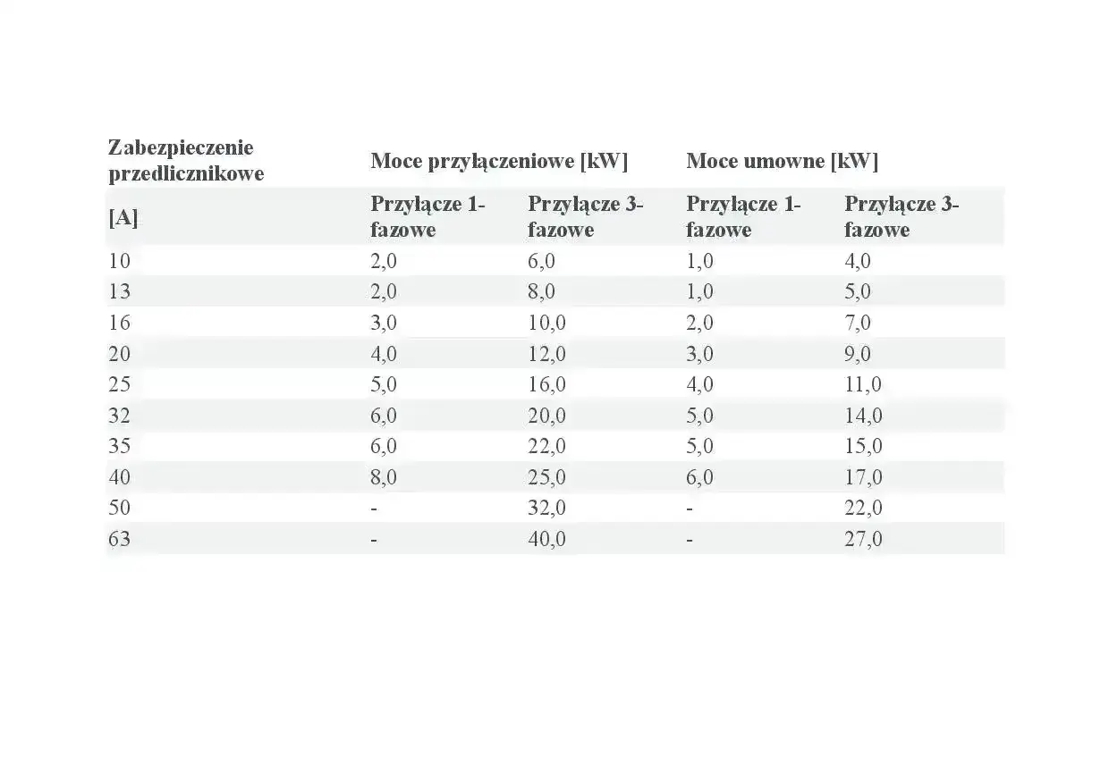 Tabela z danymi dotyczącymi zabezpieczenie przedlicznikowe, mocy przyłączeniowych i umownych dla przyłączy 1- i 3-fazowych.