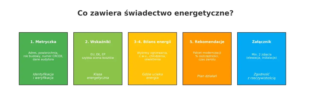 Świadectwo energetyczne zawiera metryczkę, wskaźniki (w tym klasa energetyczna), bilans energii, rekomendacje i załącznik.