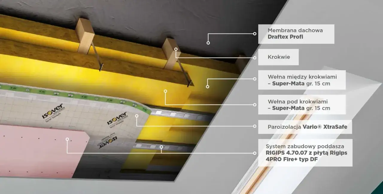 Warstwy ocieplenia poddasza: membrana, wełna mineralna i paroizolacja, tworzące skuteczną izolację.