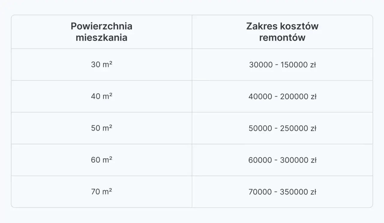 Tabela przedstawia cennik usług budowlanych, pokazując zakres kosztów remontów dla mieszkań o powierzchni od 30 do 70 m².